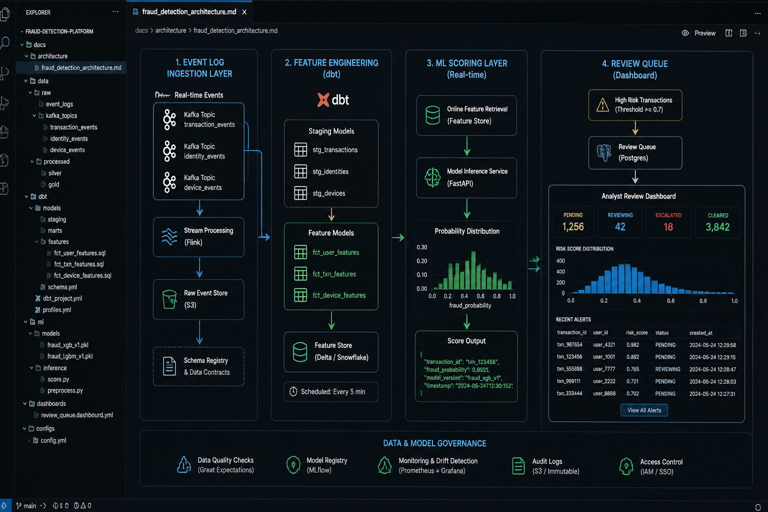 Fraud detection data pipeline architecture diagram showing event log, dbt feature engineering, and ML scoring layers