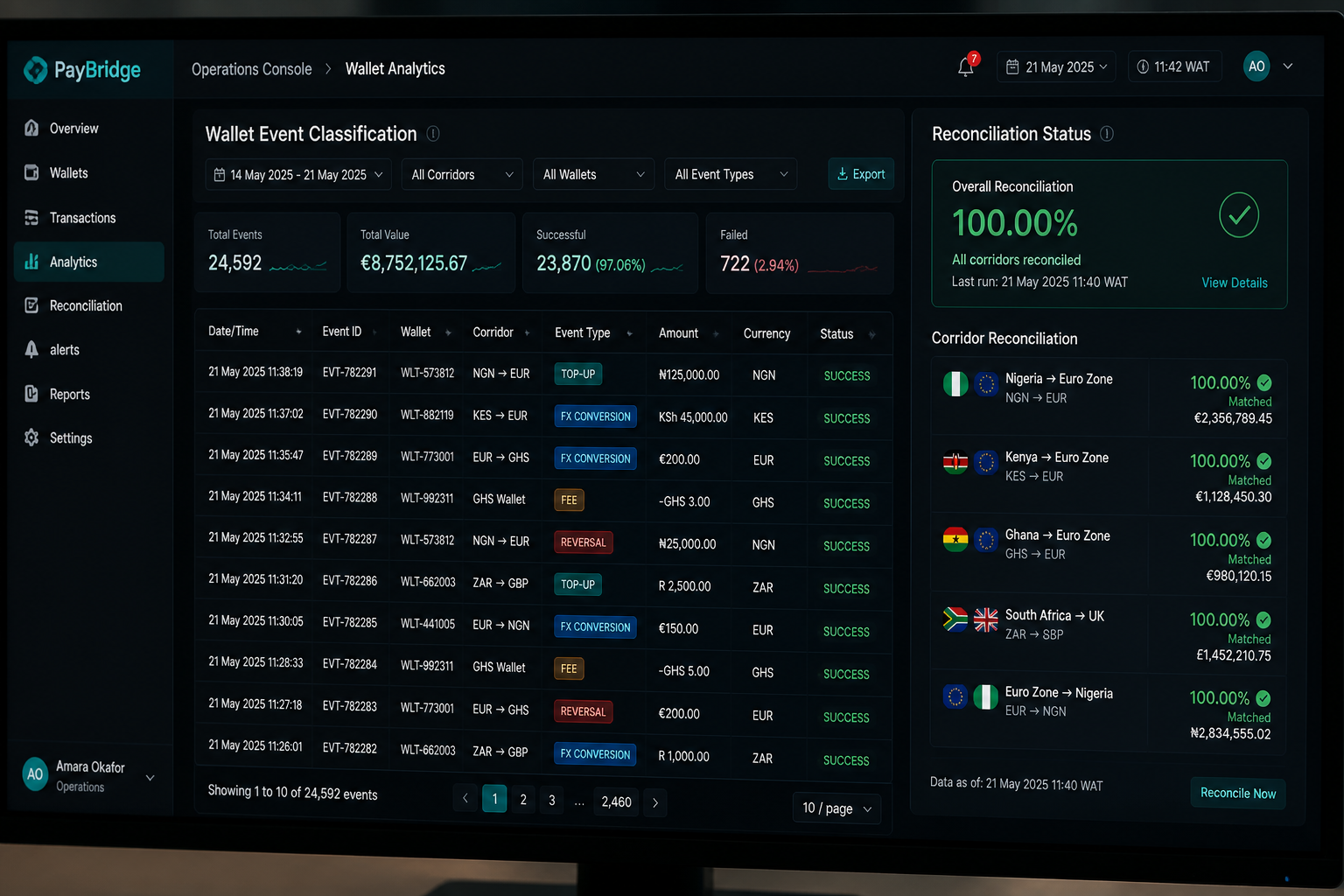 Multi-currency digital wallet analytics interface showing event classification and reconciliation status across payment corridors