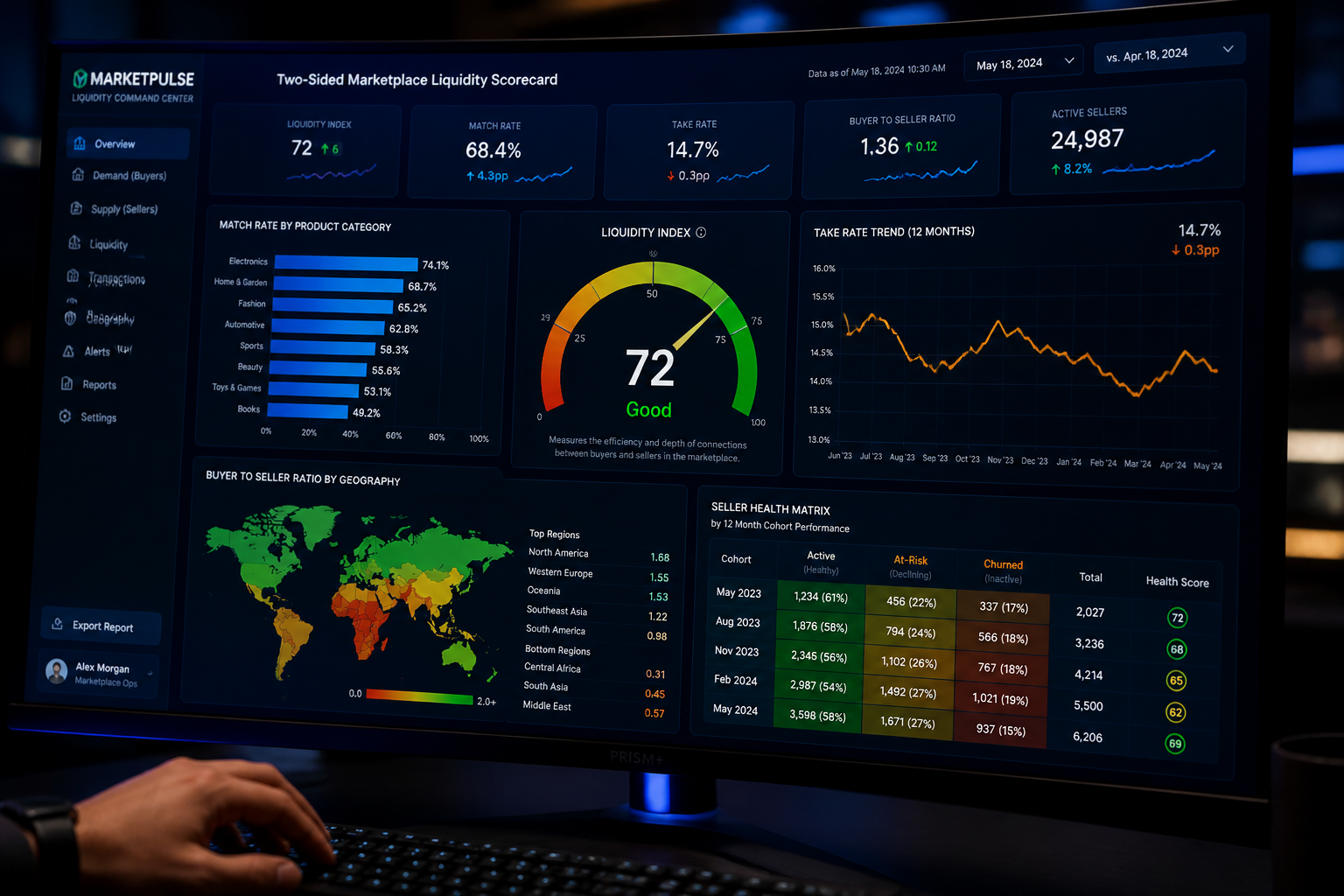 Marketplace liquidity scorecard dashboard displaying match rate charts take rate trends and buyer to seller ratio by geography