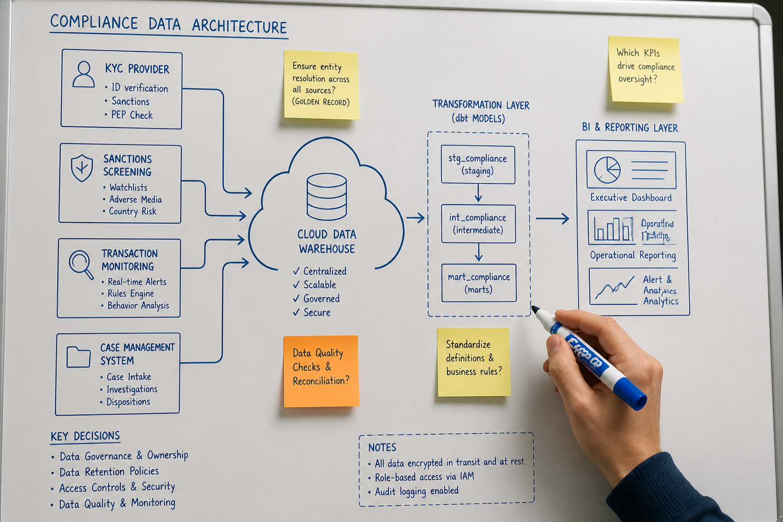 Compliance data architecture whiteboard diagram showing KYC pipeline from source systems to BI dashboard