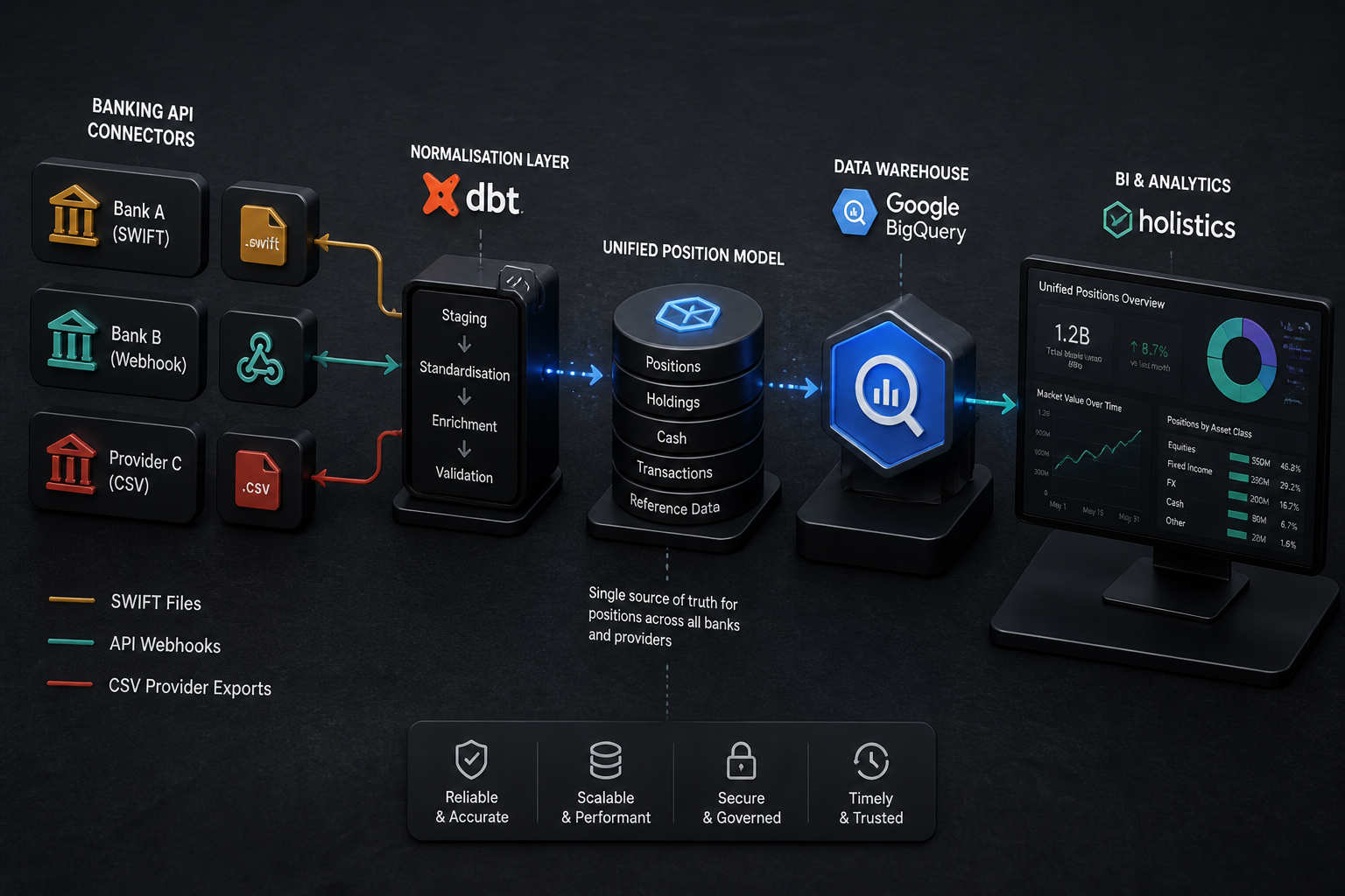 Data pipeline architecture diagram showing intraday liquidity analytics stack with BigQuery dbt and Holistics BI